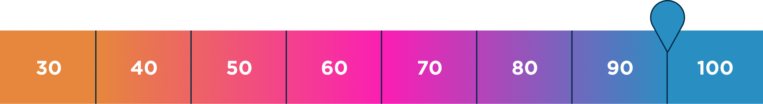 Water Score Scale